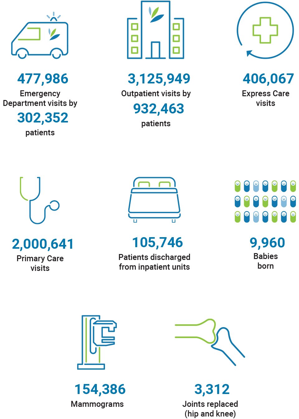 2013 to 2023 health care service numbers for the Alfond Center for Health since its opening